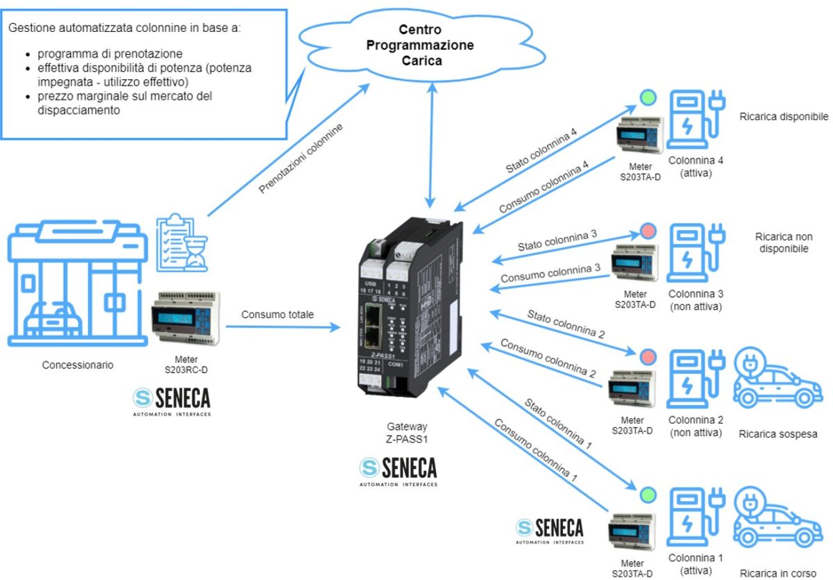 Solución CPC (Charge Programming Center) con flujo de datos habilitado por tecnología SENECA