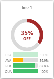 35% OEE