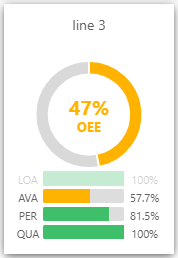 47% OEE