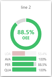 88.5% OEE