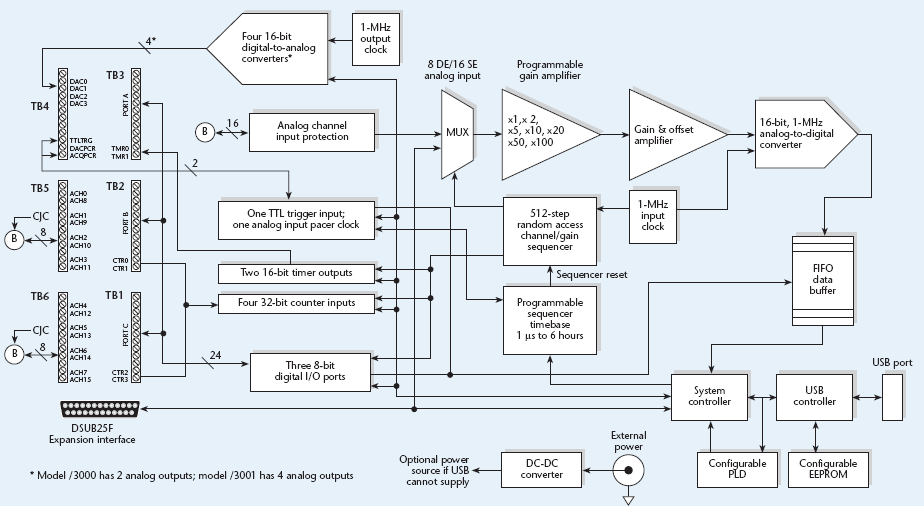 personaldaq3000