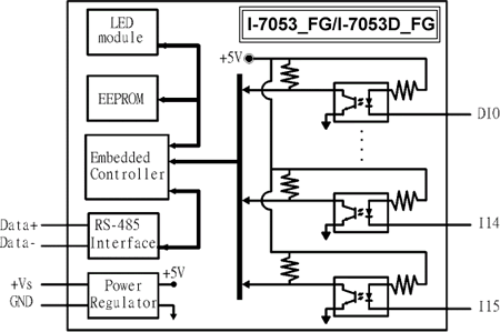 Hardware I-7053_FG I-7053D_FG Estructura Interna E / S