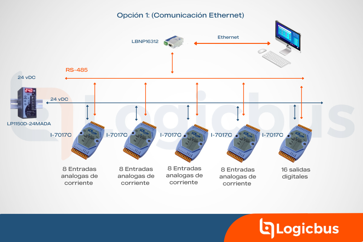 Comunicacion ethernet