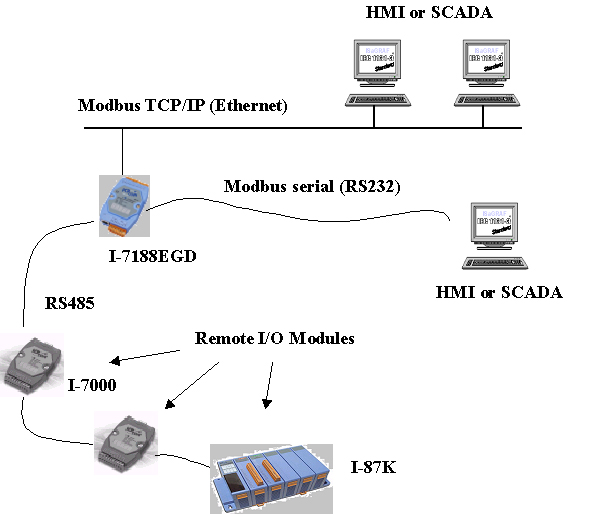 Diagrama Modbus serial & TCP/IP para módulos de E/S