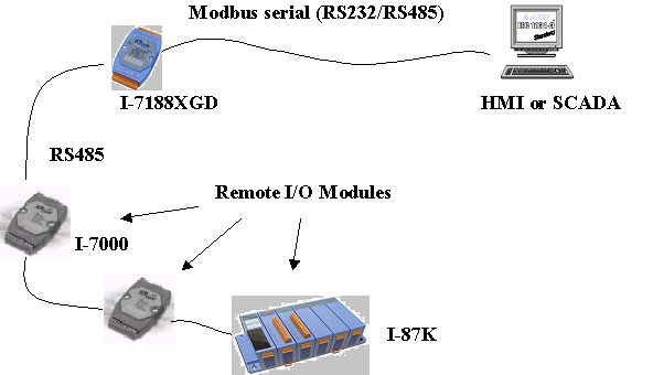 Modbus serial (RS232/RS485)