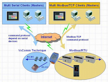 Serie programable con protocolo Modbus I-7188EX-MTCP/uPAC-7186EX-MTCP