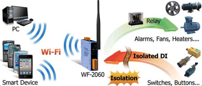 Dispositivos de Aquisicion de Datos tipo WiFi