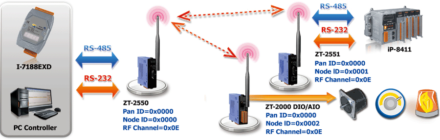 Diagrama de aplicaciones: Módulo inalámbrico ZigBee