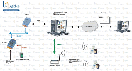 Mail SMS DataLogge