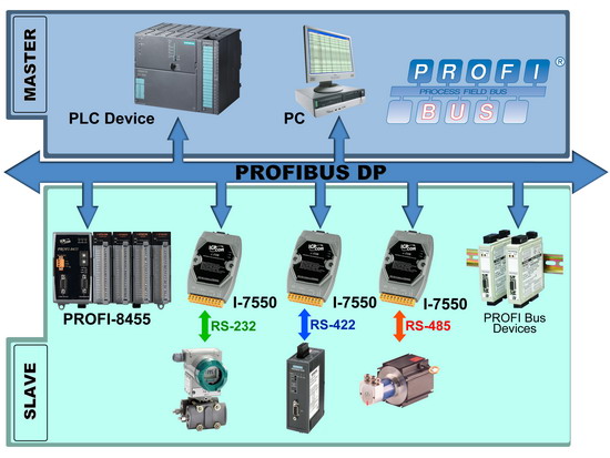 PROFIBUS Diagrama