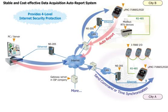 uPAC-7186EGD: Sistema de adquisici�n de datos con reportes autom�ticos