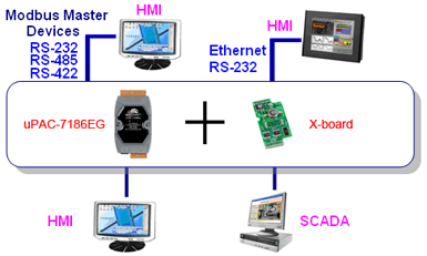 uPAC-7186EGD: Puertos Modbus RTU/TCP esclavo