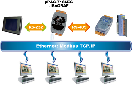 uPAC-7186EGD: Conexión multi-cliente