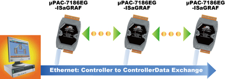 uPAC-7186EGD: Intercambio de datos v�a Fbus o Ebus