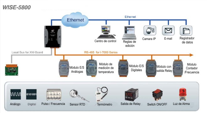 Wise-5800 Arquitectura del sistema