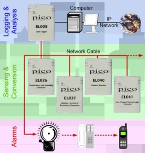 Sistema de adquisicion de datos: EnviroMon