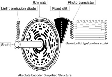 encoder incremental