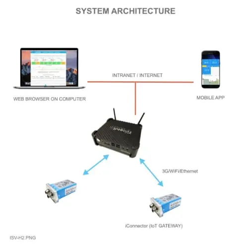 ISV-NANO-100