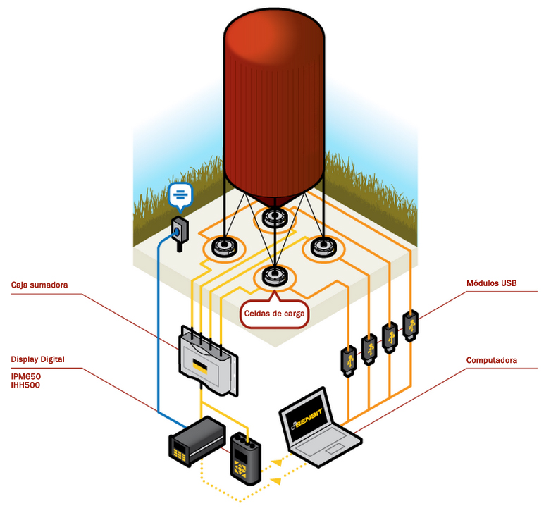 Diagrama de aplicacion Sensor Celda de carga pancake