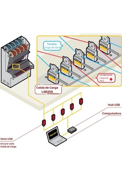 Control de tensión para fabricación de alambres y cables - Aplicación de Celda de carga