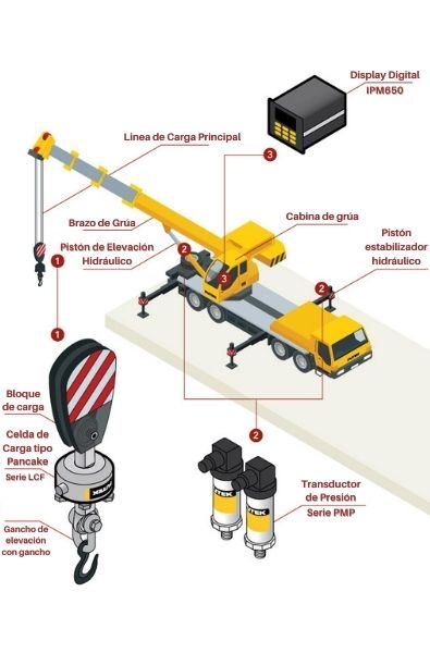 Grúa con celda de carga