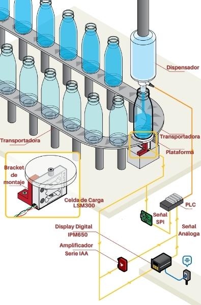 Llenado automático de botellas