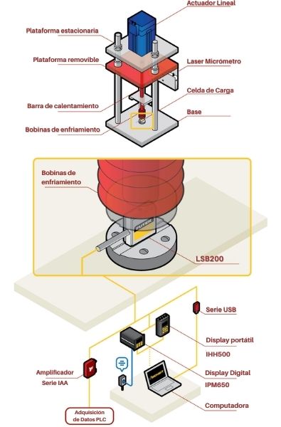 Pruebas de carga lineal - Aplicación de Celda de carga