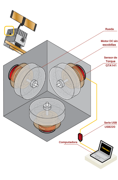 Torque de reacción en ruedas de satélite.