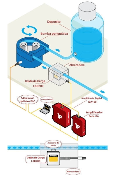 Medición del flujo correcto de fluidos - Aplicación de Celda de carga