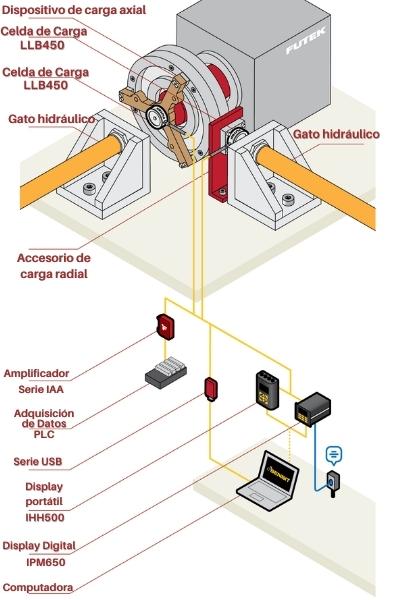 Medición de carga en rodamientos