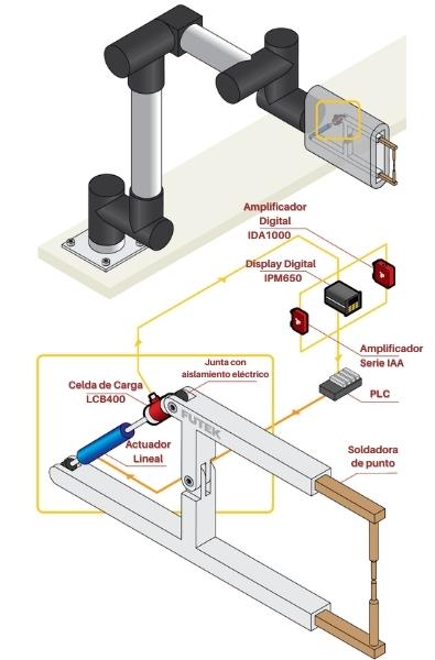 Medición de fuerza en robot de soldadura puntual