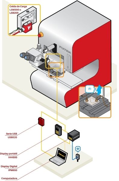 Pruebas de unión de cable