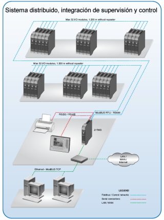 Sistema distribuido, integración de supervisión y control