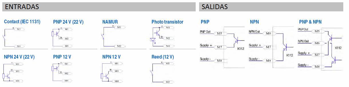 Diagrama de entradas y salidas