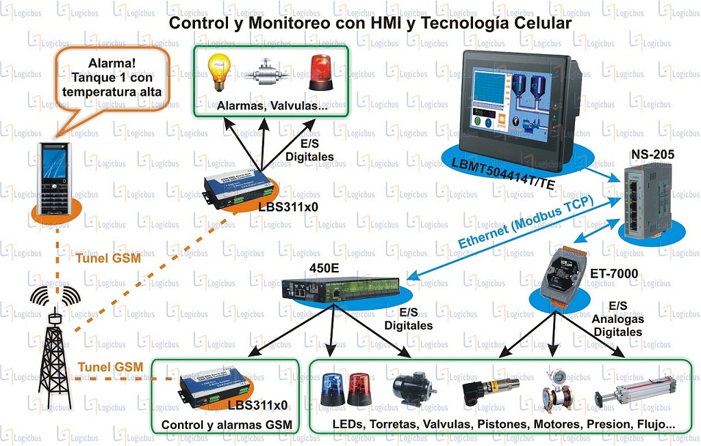 HMI-ET-7000-450E-GSM