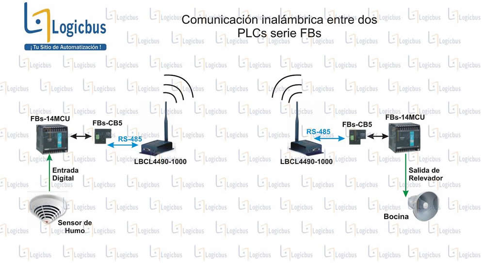 Escalera Pirata piso Logicbus/ Productos/ PLC/ PLC serie FBs/ Modulos de comunicación