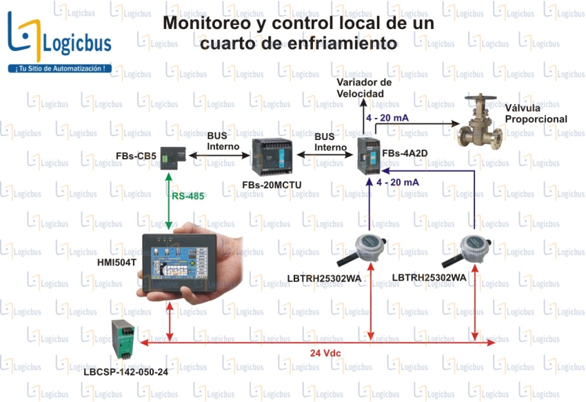 Monitoreo y control local de un cuarto de enfriamiento diagrama