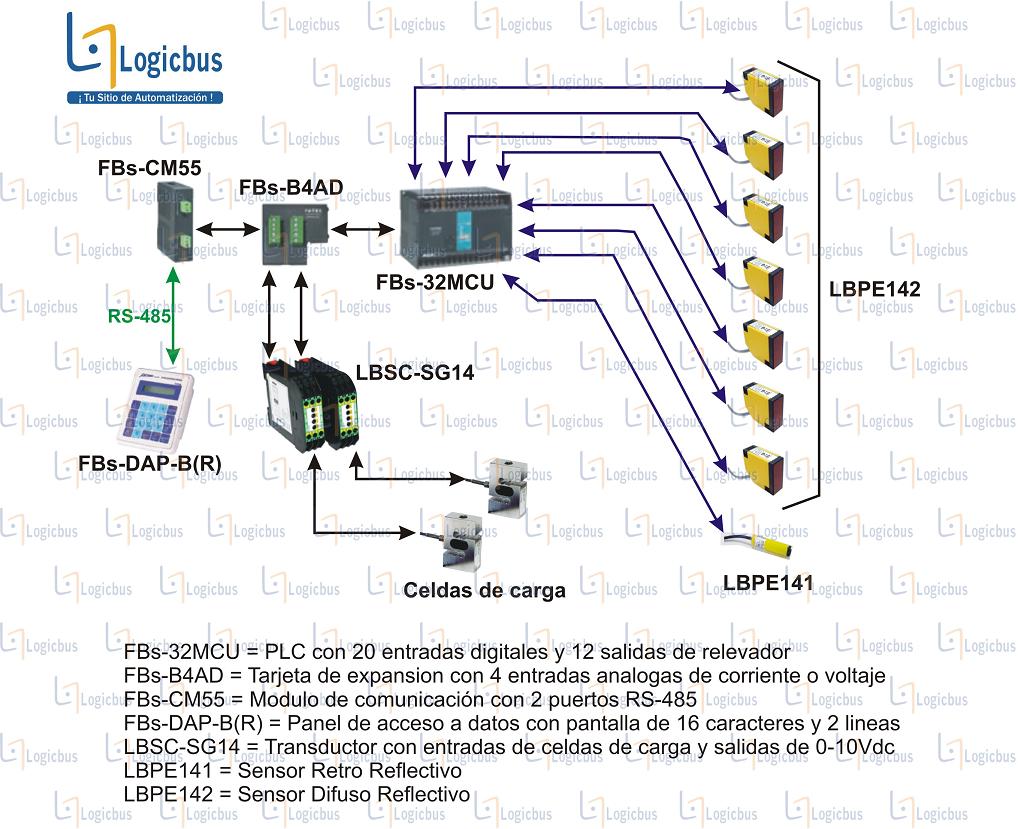 Esquema FBs celdas de carga