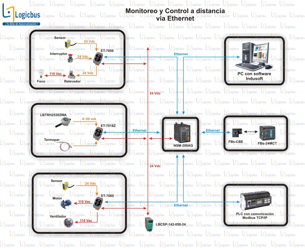 Monitoreo y Control a distancia vía Ethernet