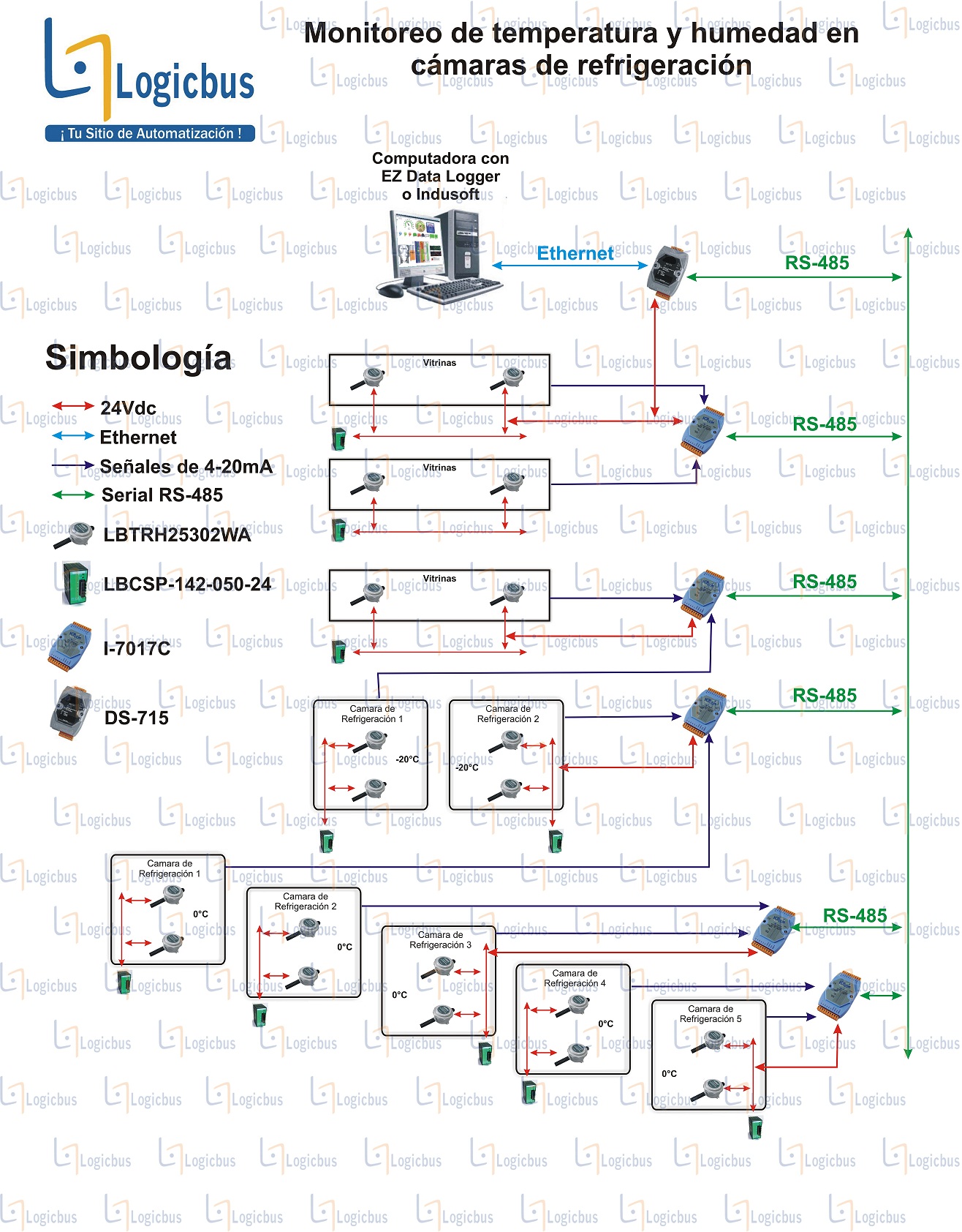 Monitoreo de temperatura y humedad en cámara de refrigeración