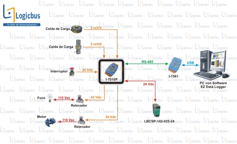 Esquema de Monitoreo local de Celdas de Cargas