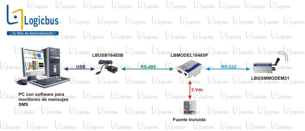 Esquema de monitoreo de mensajes SMS