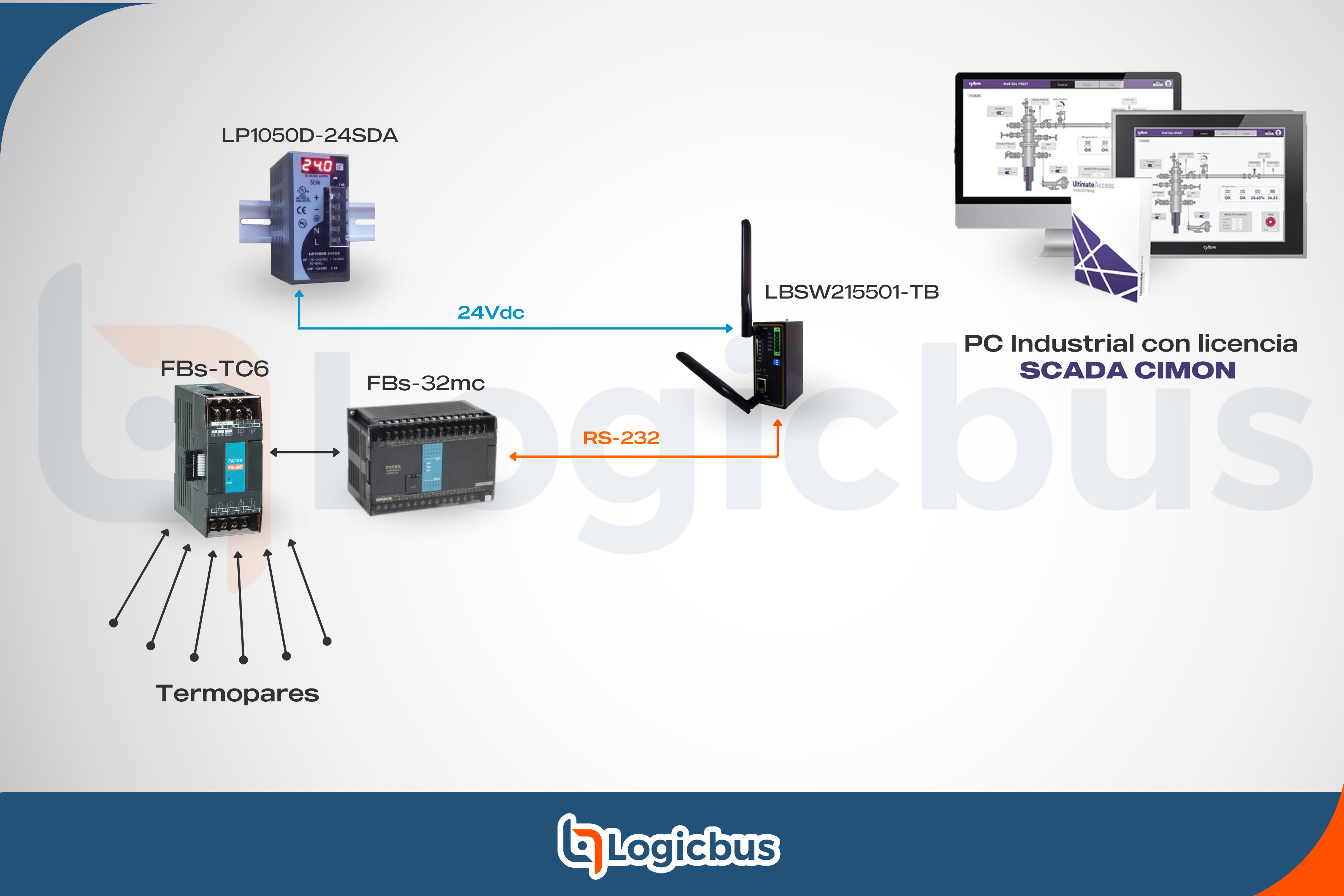 PLCs serie FBs y software SCADA Indusoft