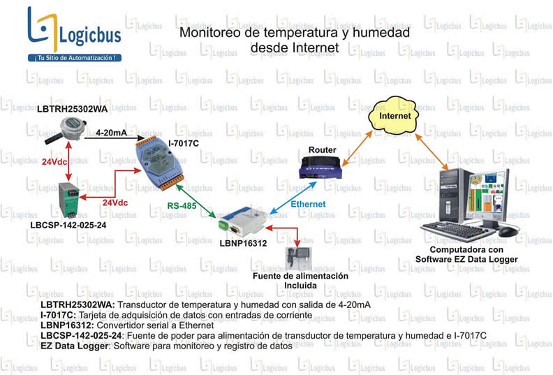 Monitoreo de temperatura y humedad desde Internet