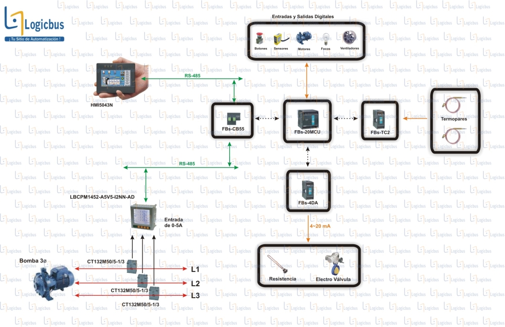 Monitoreo y Control a distancia via Ethernet