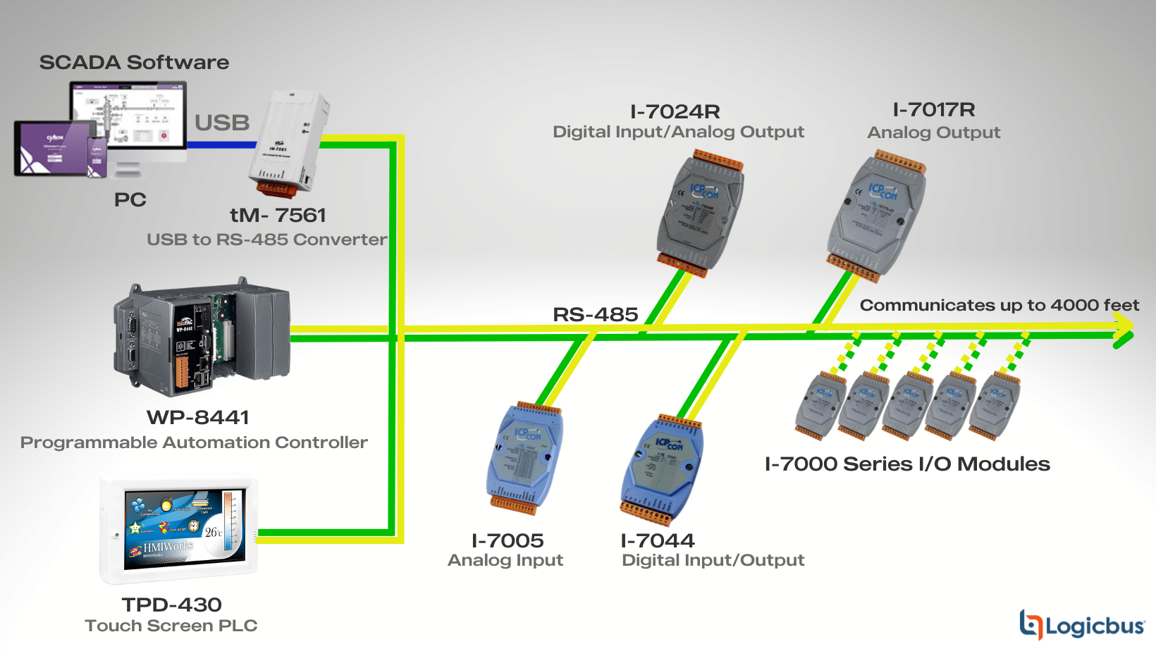 Red Modbus RTU