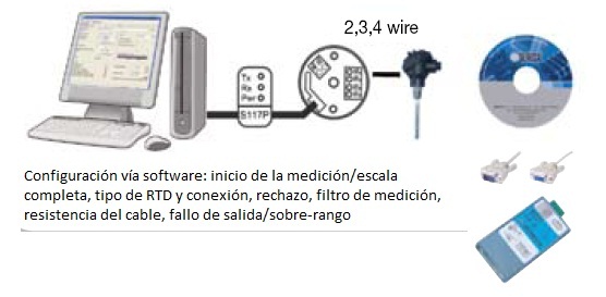 Diagrama Configuración vía software