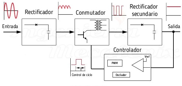 Figura 4. Diagrama de una fuente de poder conmutada