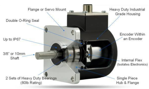 Figura 2. Imagen descriptiva de la estructura de un encoder