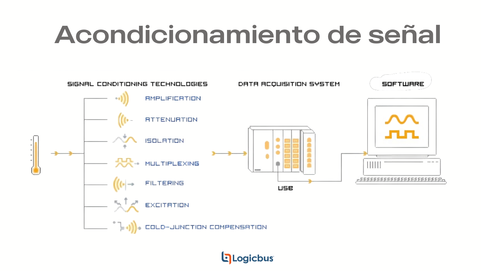 Etapas para el acondicionamiento de señales